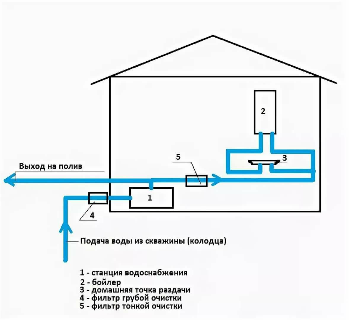Схема коммуникаций для водоснабжения частного дома из скважины