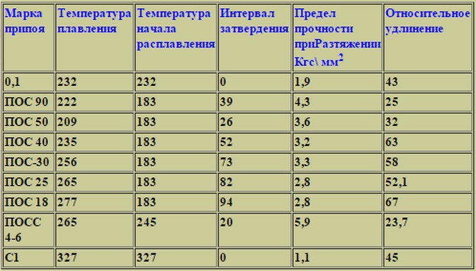 Канифоль для пайки металла, ее производство, разновидности и свойства