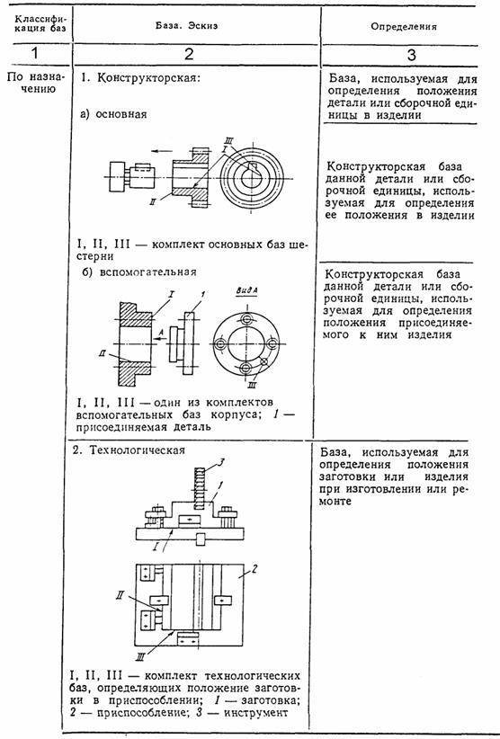 Конструкторские и технологические базы: виды, назначение, гост