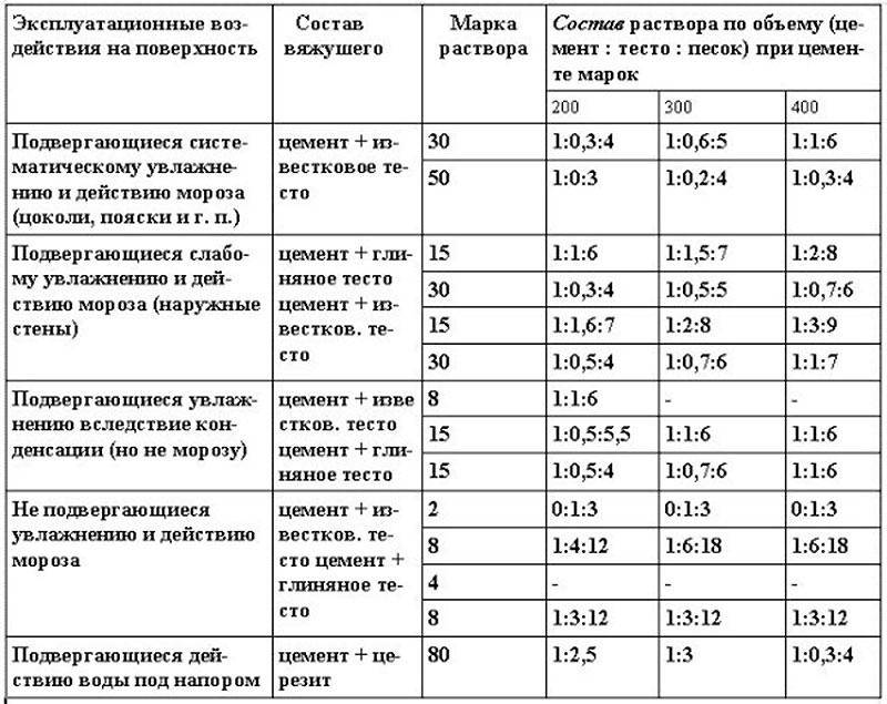 ⚡ раствор для кладки кирпича: как приготовить 3 варианта прочной смеси
