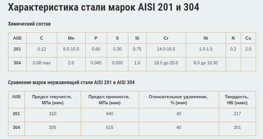 Aisi 321 сталь - характеристики, российский аналог, хим состав, обработка