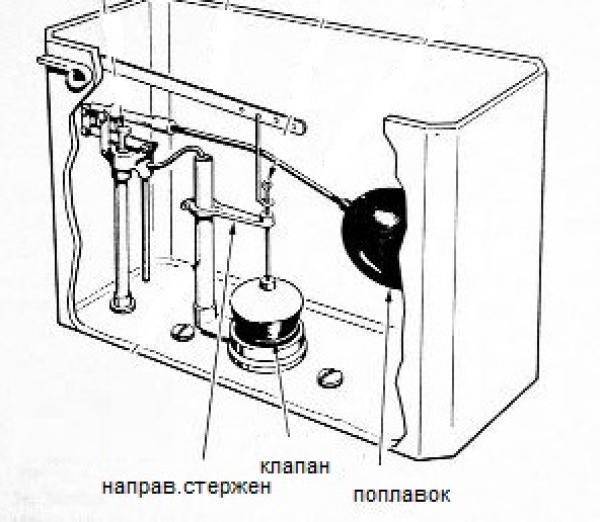 Устройство сливного бачка унитаза с кнопкой схема - домашний сантехник