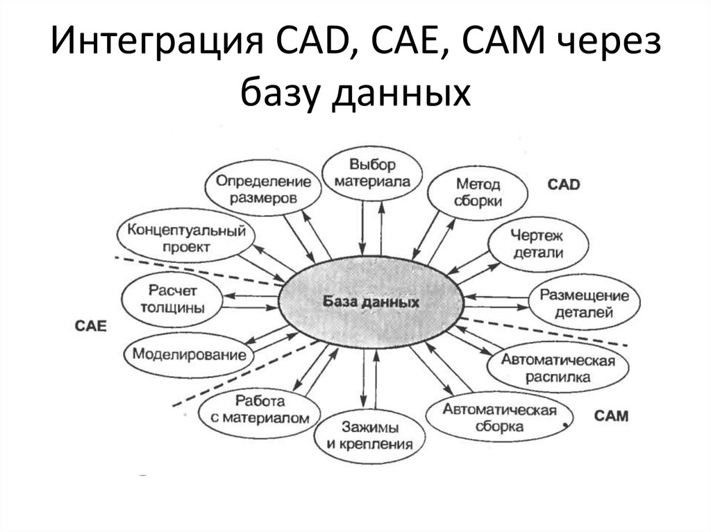 Cad, cam, cae-системы применение, классификация, использование