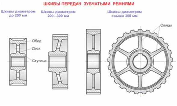 Шкив: понятие, виды, применение, размеры шкивов
