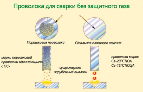 Сварка полуавтоматом без газа: как настроить оборудование и выбрать проволок