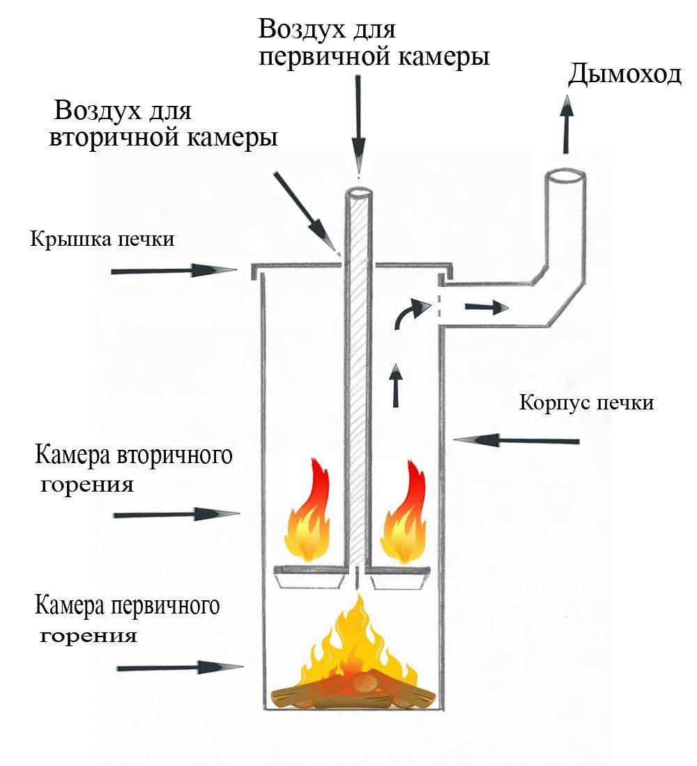 Печь из газового баллона длительного горения, на отработке: чертежи