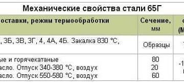 Рессорная сталь 65г: характеристики, твердость, расшифровка