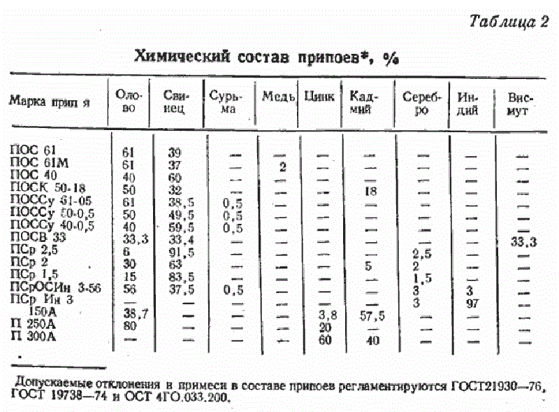 Состав серебряного припоя с флюсом для пайки серебра 925 пробы