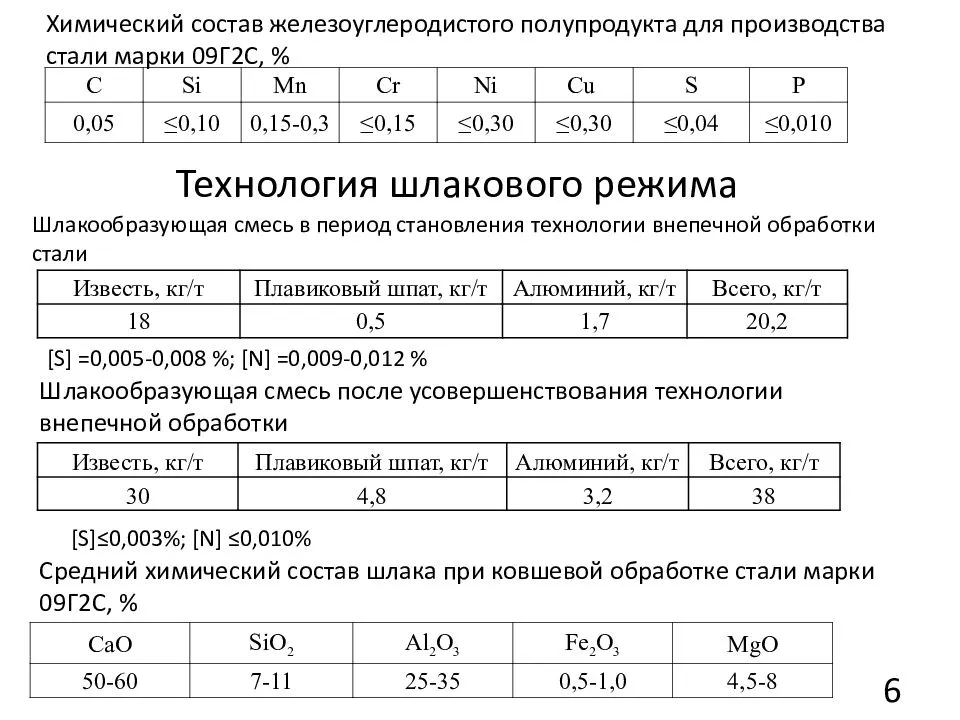Сталь 09г2с характеристики, применение, гост
