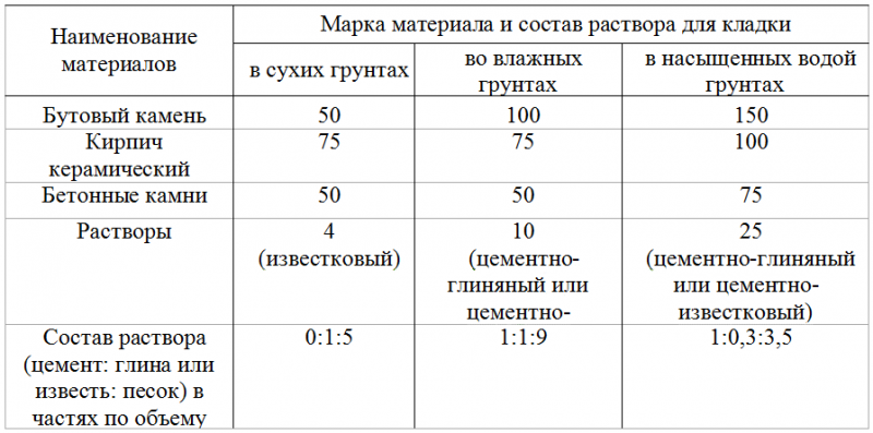 Самостоятельное приготовление кладочной смеси