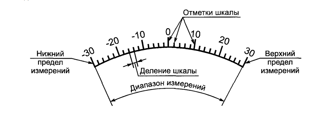 Шкалы измерений (порядка, интервалов, отношений).