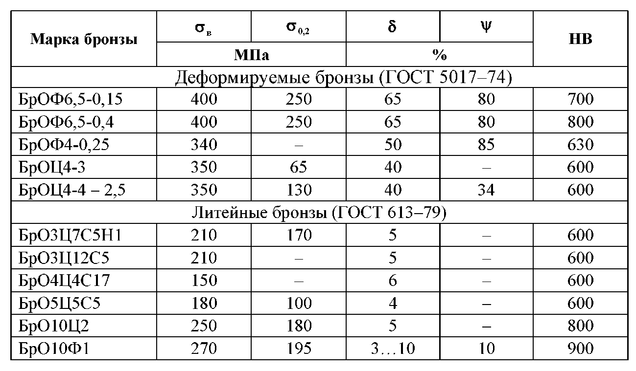 Бронза – это сплав каких металлов в процентах