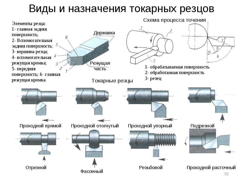 Токарное дело