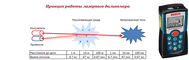 Функциональная схема лазерного дальномера