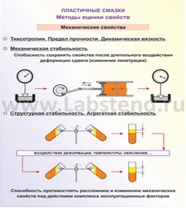 Пластичные смазки: классификация, назначение, характеристика и применение