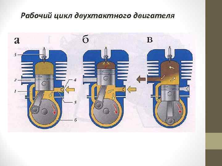 Рабочий цикл четырехтактного двигателя – сравнение с двухтактным + видео