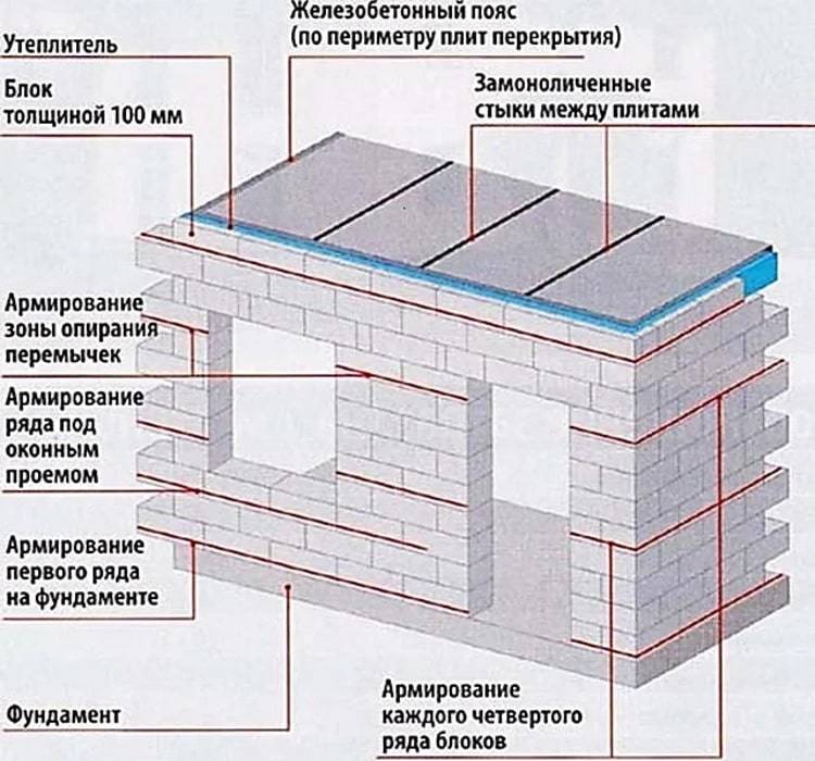 Перегородки из газобетона