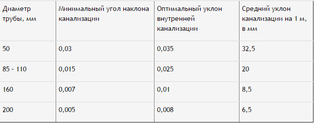 Рассчитаем угол наклона канализационной трубы + онлайн калькулятор