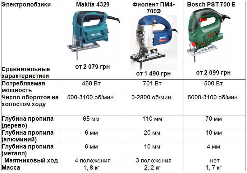 Выбор электролобзика: 20 рекомендаций и советов для удачной покупки + топ лучших моделей 2020 года