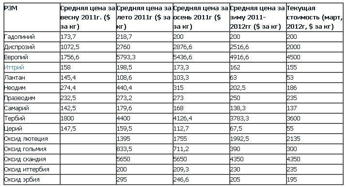 Редкоземельные металлы: список названий, запасы, свойства