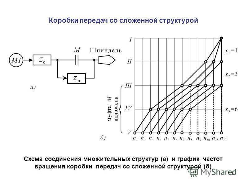 Частота вращения шпинделя токарного и фрезерного станка - что это такое, число оборотов, формула и расчеты