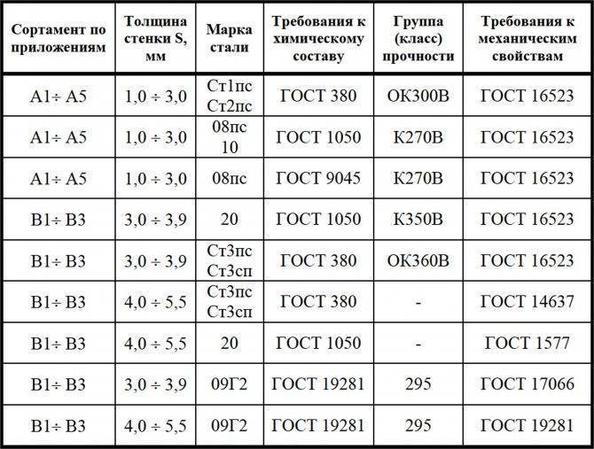 Сталь с255: расшифровка марки, аналог, гост, характеристики