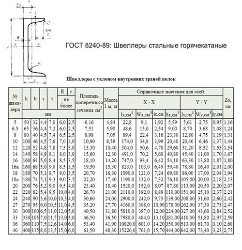 Швеллер гост 8240-97 – все основные характеристики