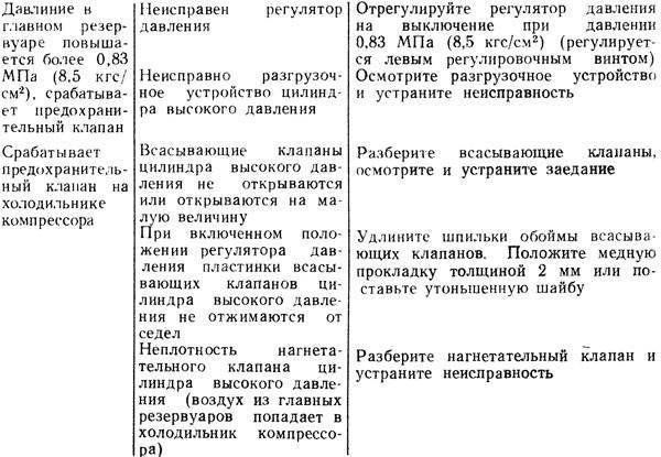 Неисправности компрессоров: причины и способы решения