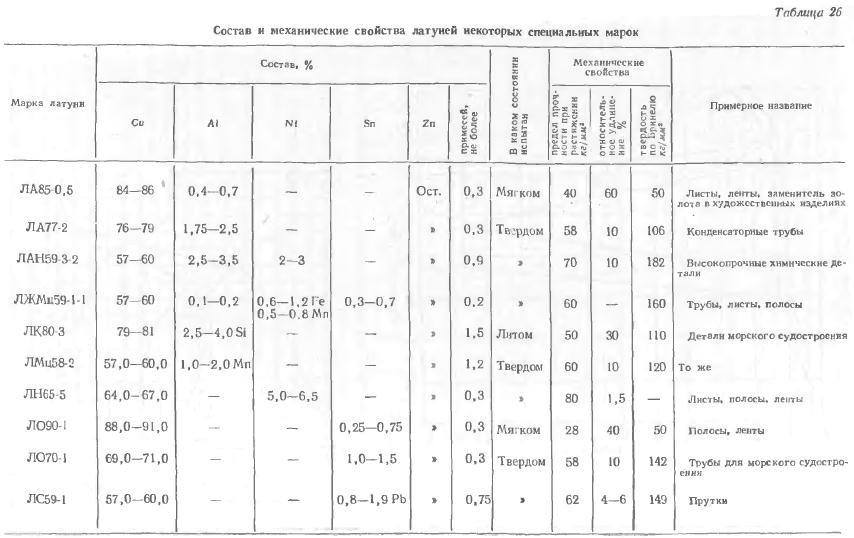 Томпак: состав сплава и характеристики: состав, характеристики, производство, виды