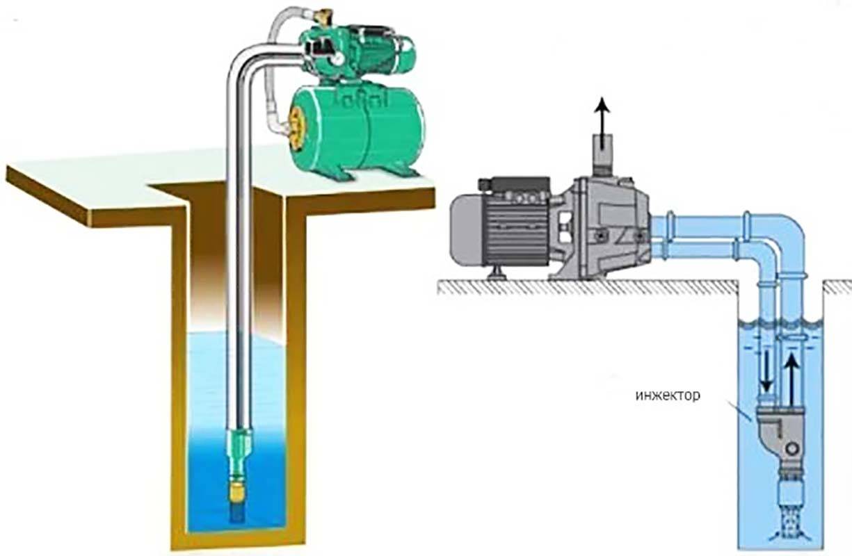 Принцип водяного насоса. Насос с выносным эжектором для скважины. Насос с эжектором для скважины поверхностный. Эжектор для насосной станции. Насос водяной эжекторный.