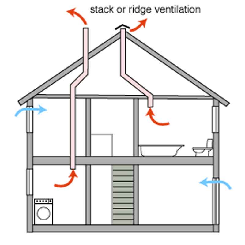 Вентиляция в частном доме своими руками схема с выходом в крышу