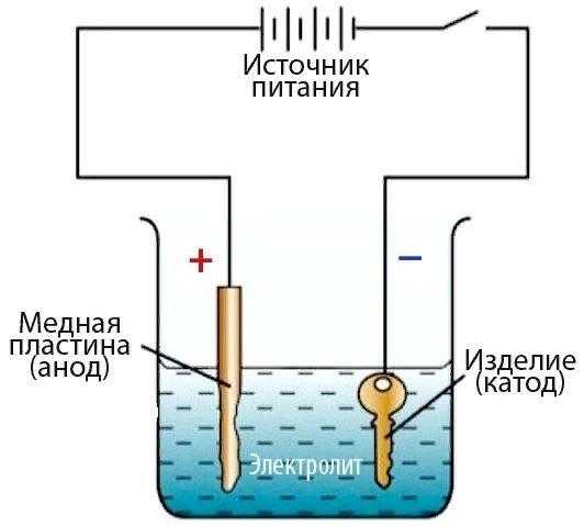 Гальваника в домашних условиях: суть метода, изготовление химических растворов, меднение изделий своими руками