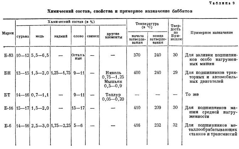 Как отличить баббит от других металлов, баббитовые подшипники
