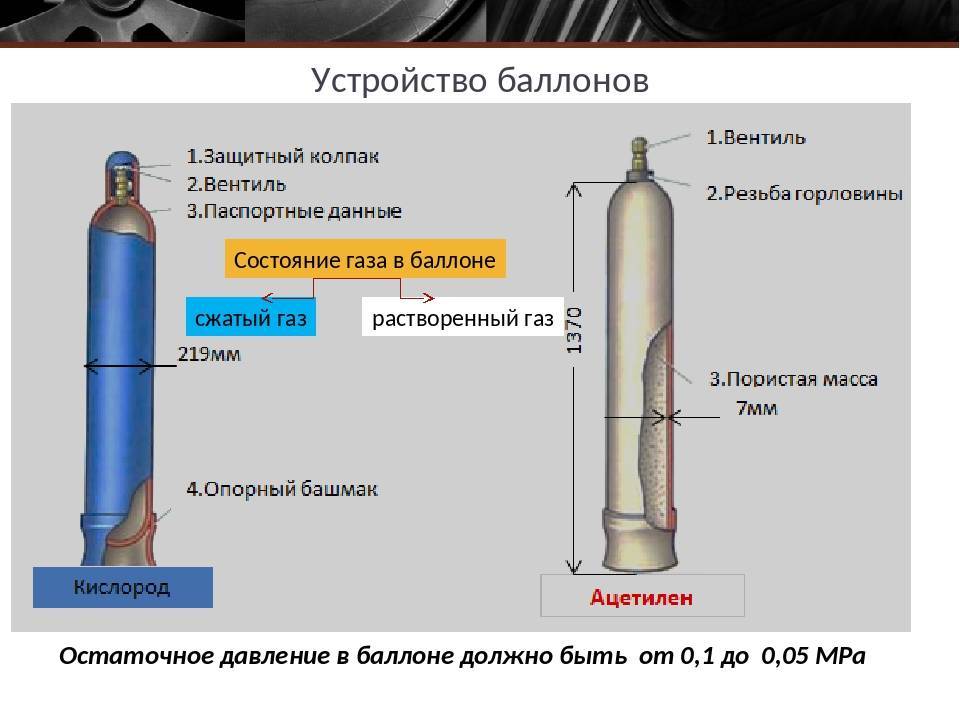 Характеристики типовых 50 литровых газовых баллонов: вес, размеры, сколько кубов газа вмещает