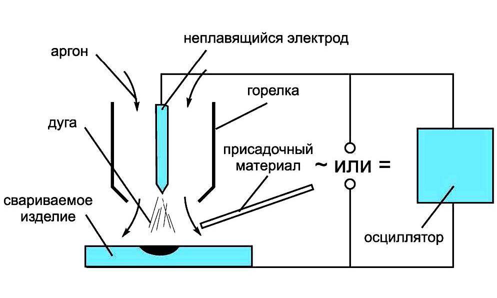 Tig сварка без присадки -