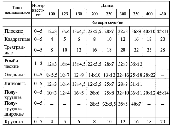 Напильник: назначение, устройство, классификация, виды