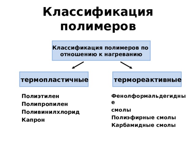 Термореактивные полимеры