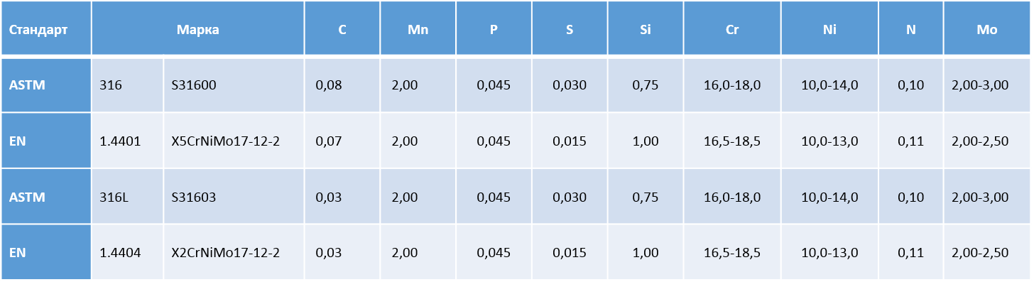 Сталь 10 аналог. Нержавеющая сталь марка AISI 316l. Нержавейка 316 AISI. 316l нержавеющая сталь хим состав. Нержавейка АИСИ 316.