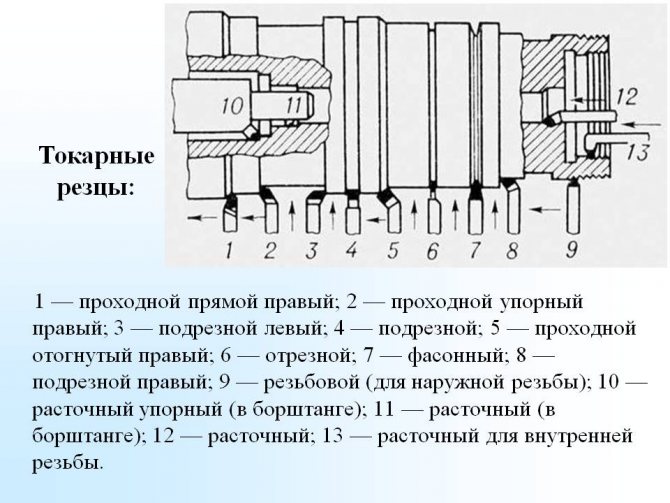 Токарные резцы по металлу: виды, классификация и назначение