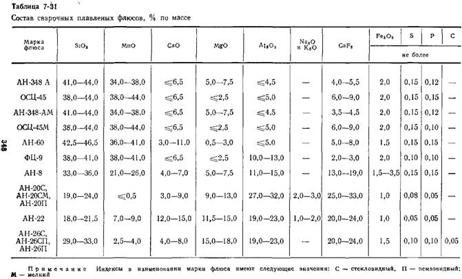 Ан состав. Состав флюса для сварки стали. Таблица флюсов для сварки металла. Марки флюсов для сварки. Сварочные флюсы химсостав.