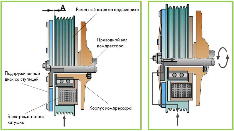 Электромагнитные муфты, классификация, принцип работы