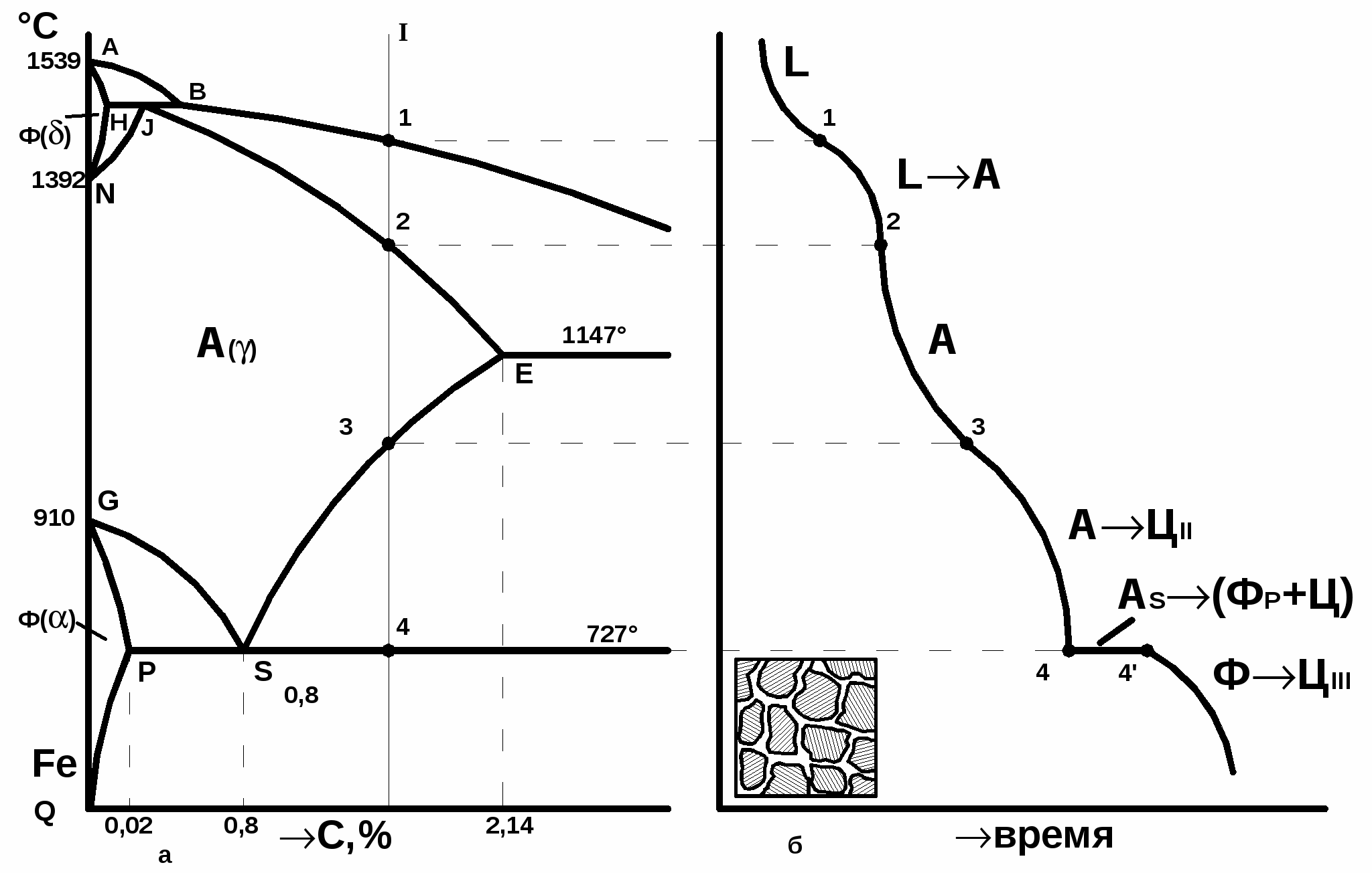 Диаграмма состояния сплавов железа с углеродом