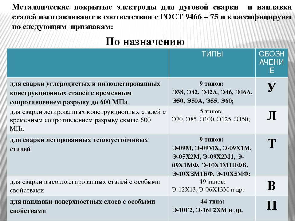 Какие электроды лучше выбрать для сварки инвертором