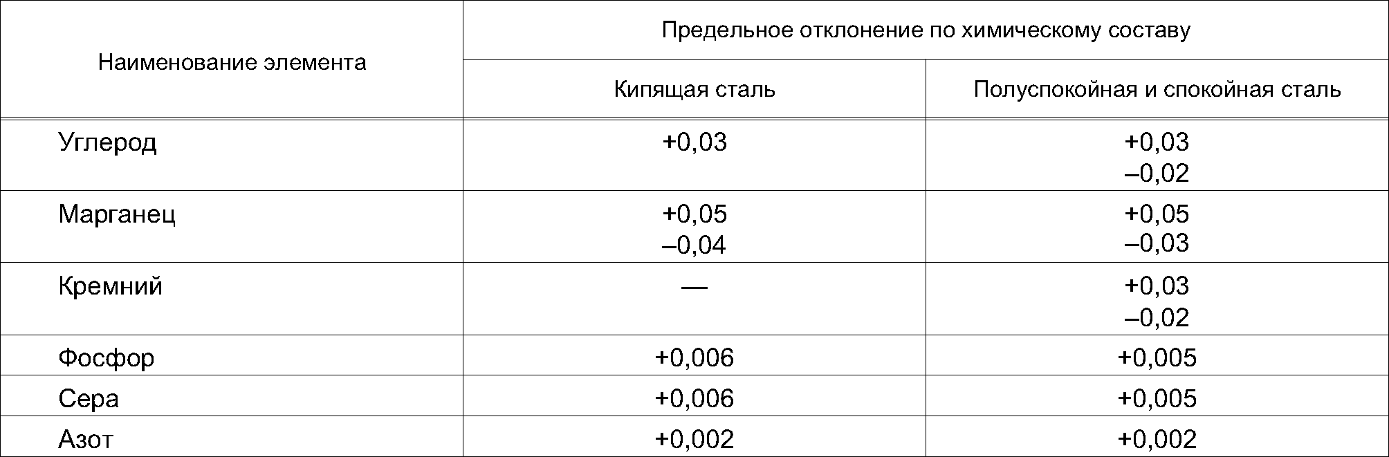 Сталь ст3: характеристики, плотность, удельный вес, химический состав, применение, аналоги, в том числе марка с255, а также к какому классу относится материал?