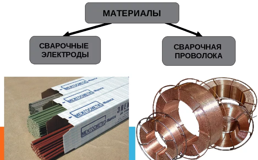 Какая сварочная работа. Сварочная проволока вс толщина 1.2. Материалы для сварки. Сварочные материалы для наплавки. Сварочные материалы для изготовления конструкций.