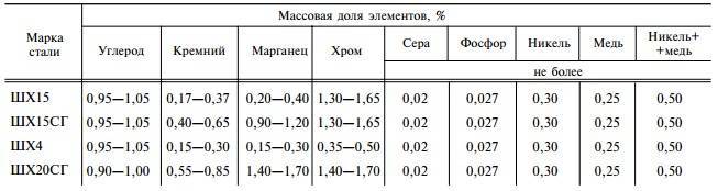 Сталь шх15: характеристики, расшифровка наименования, химический состав, свойства сплава, применение, аналоги, обработка, отзывы