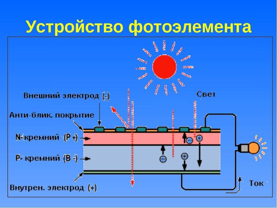 Солнечные батареи для дачи и дома: виды, принцип работы и порядок расчета гелиосистем