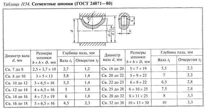 Сегментные шпонки