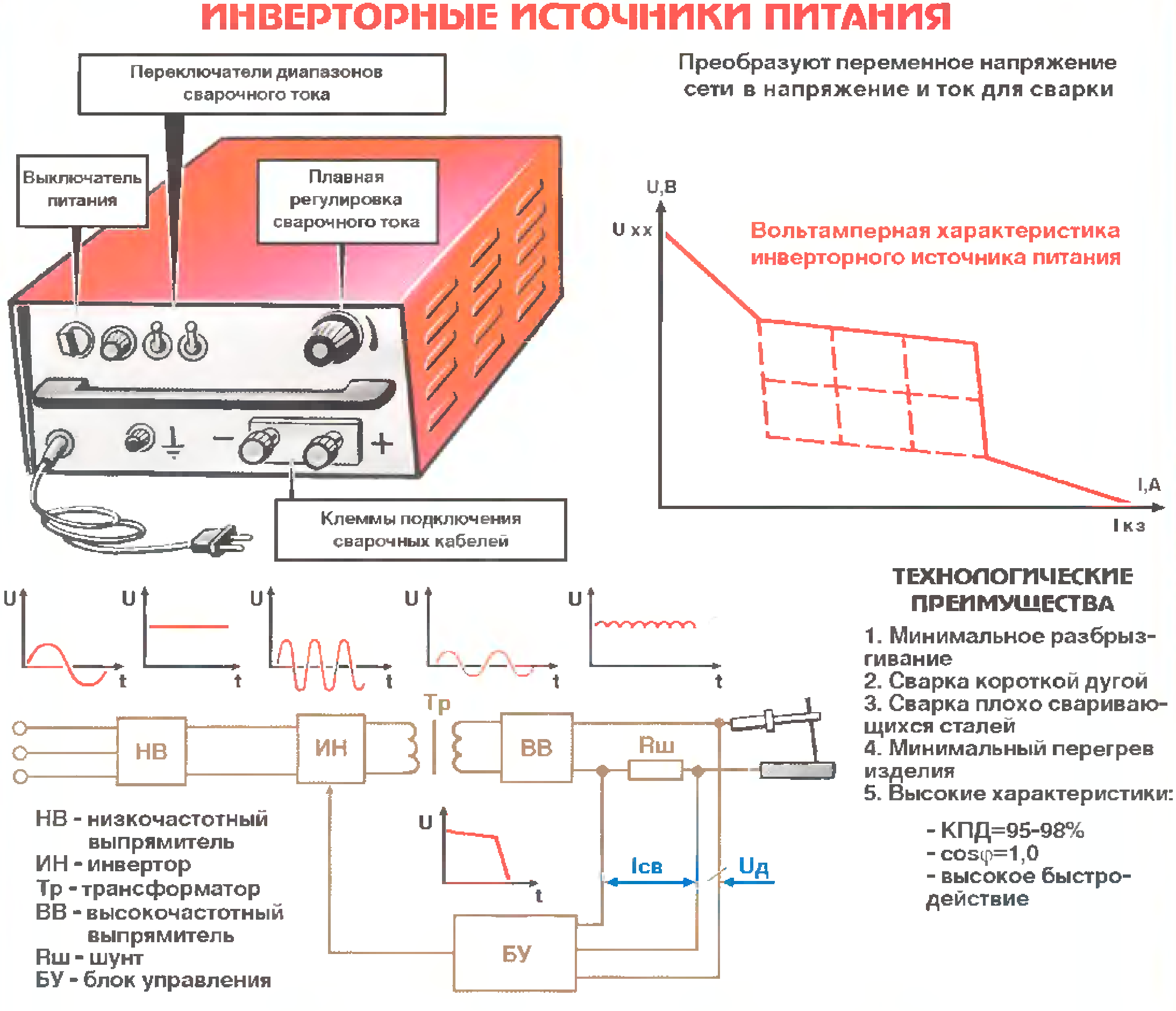 Сварочный инвертор