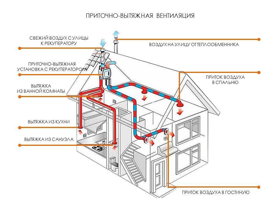 Как сделать вентиляцию в деревянном доме: правильное устройство вытяжки